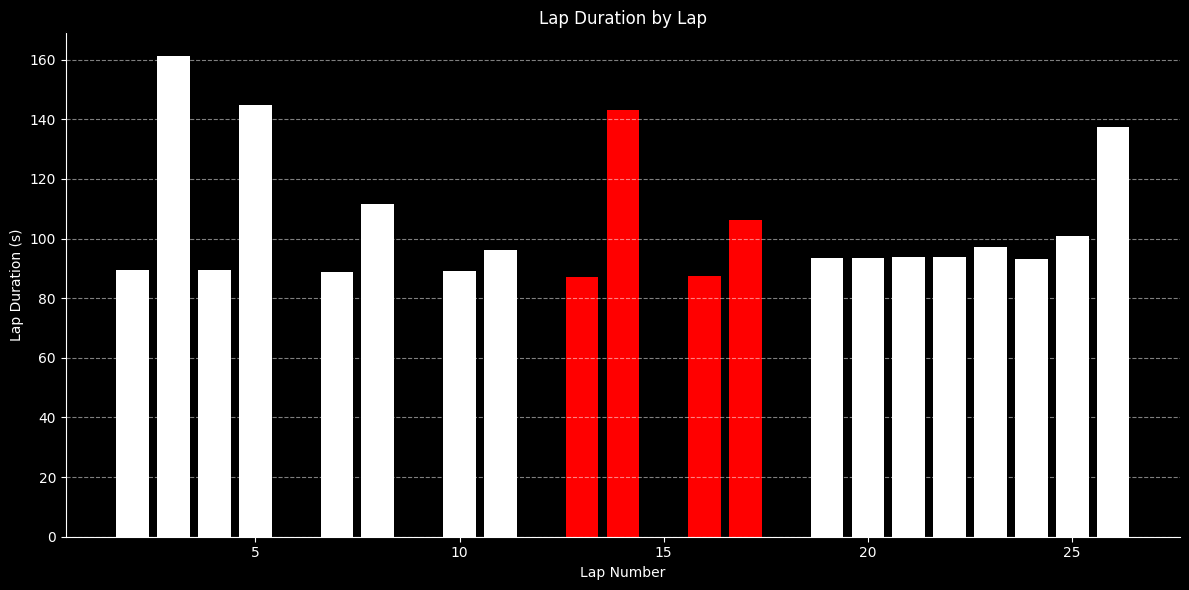 Displaying lap times from openf1.org