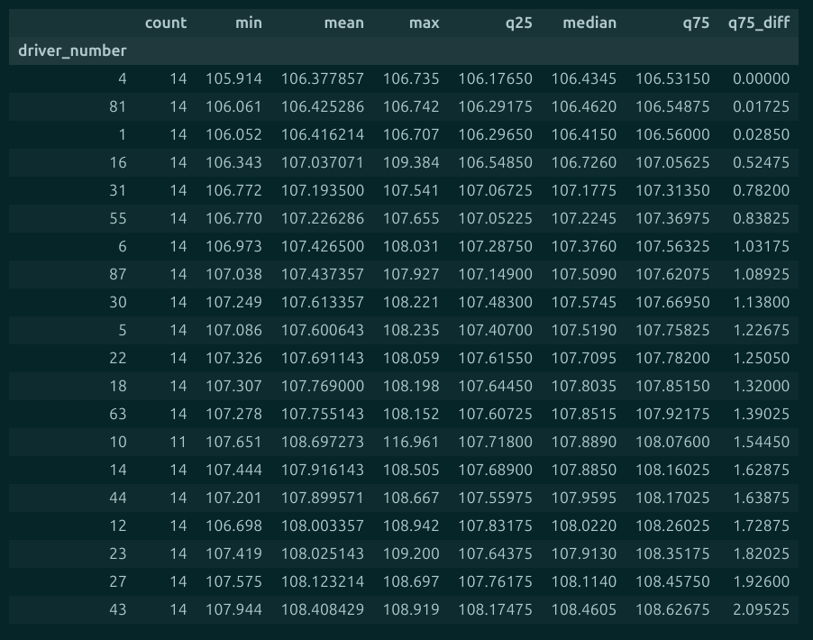 Exploring data from the 2025 Belgian GP